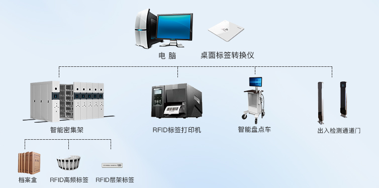 RFID管理系统