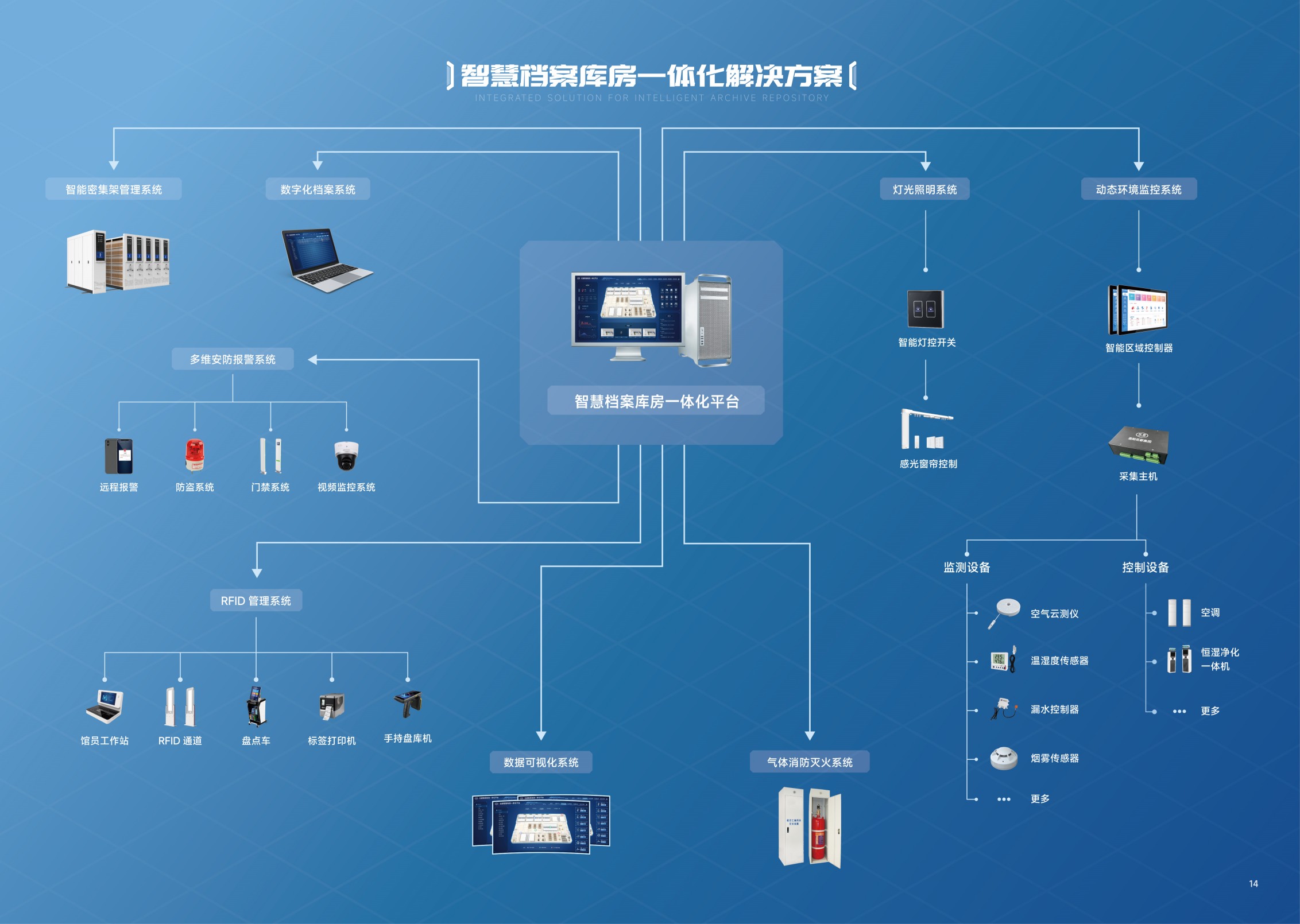 2022宣传册-产品部分online_1-3智慧档案库房-一体化解决方案(1).jpg