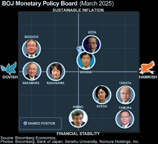 2025配资查询网站官网 日本央行即将去职的最鸽派委员警告不要仓促加息