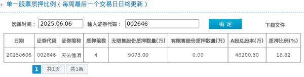 配资股票交易网站 天佑德酒股东质押占比18.82%, 质押市值约8.62亿元